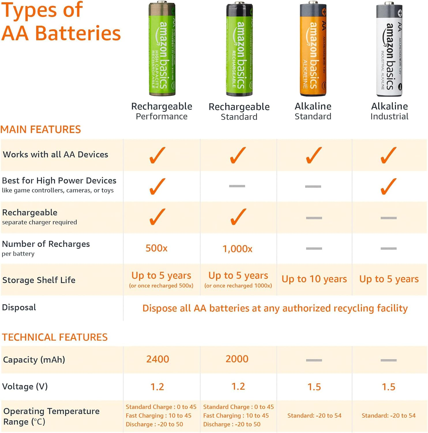 Amazon Basics 3號高容量可充電鎳氫電池 (AA 2000mAh) 8入裝